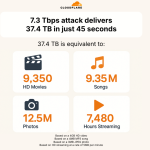 Cloudflare被攻击流量高达7.3Tbps - 第1张图片