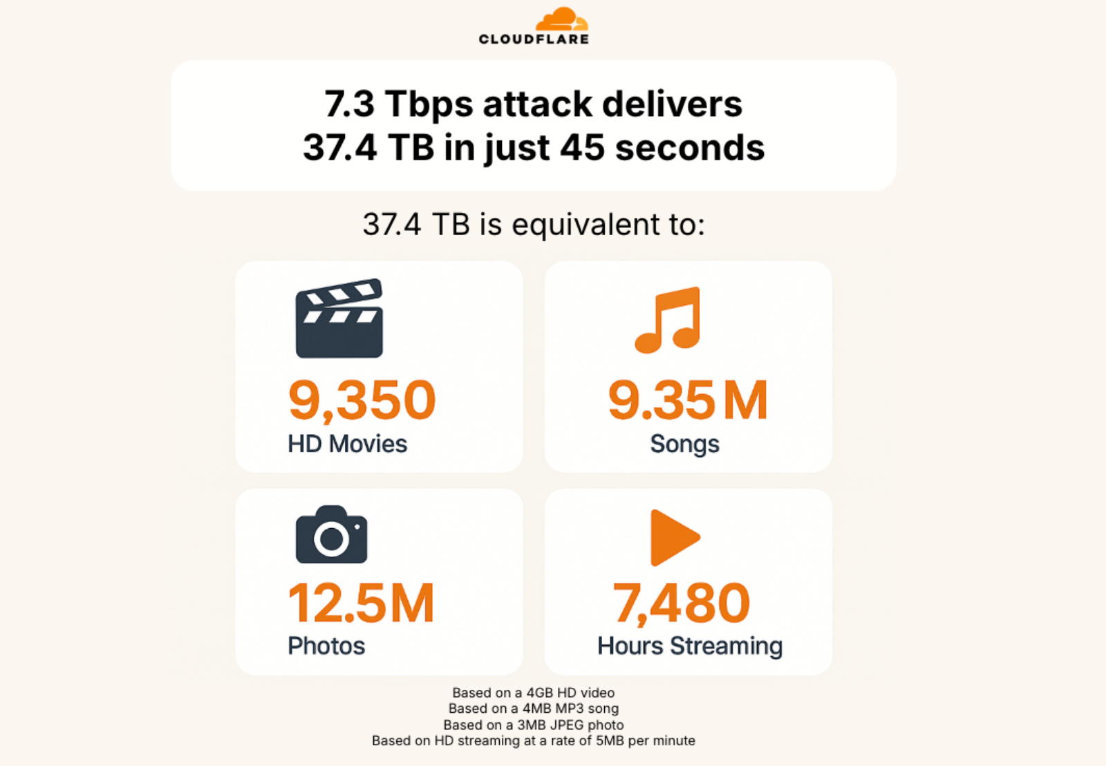 Cloudflare被攻击流量高达7.3Tbps